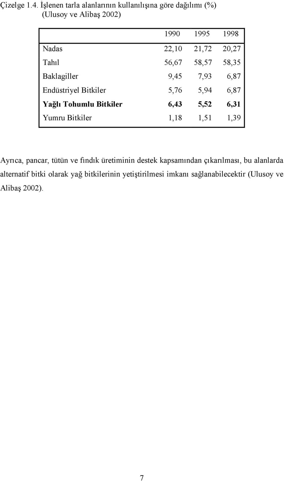 Tahıl 56,67 58,57 58,35 Baklagiller 9,45 7,93 6,87 Endüstriyel Bitkiler 5,76 5,94 6,87 Yağlı Tohumlu Bitkiler 6,43 5,52