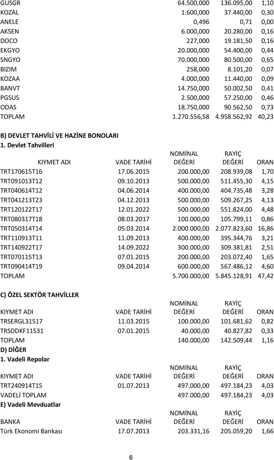 562,92 40,23 B) DEVLET TAHVİLİ VE HAZİNE BONOLARI 1. Devlet Tahvilleri KIYMET ADI TRT170615T16 17.06.2015 200.000,00 208.939,08 1,70 TRT091013T12 09.10.2013 500.000,00 511.455,30 4,15 TRT040614T12 04.