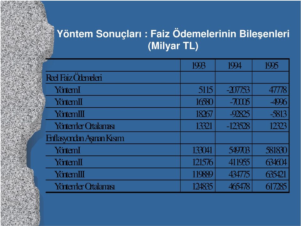 Yöntemler Ortalaması 13321-123528 12323 Enflasyondan Aınan Kısım YöntemI 133041 549703