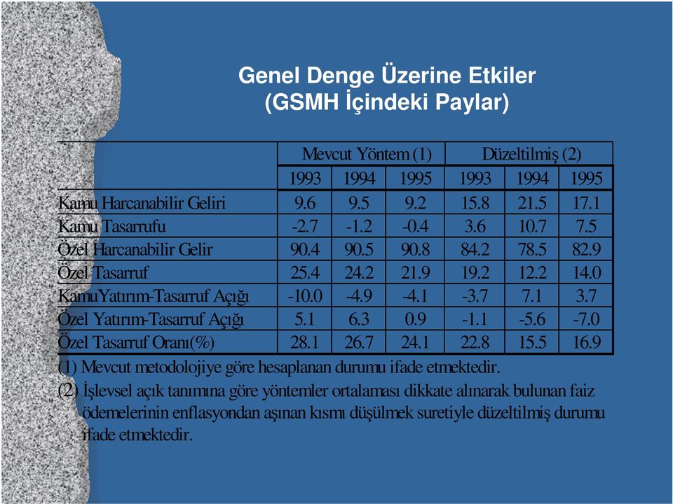 0-4.9-4.1-3.7 7.1 3.7 Özel Yatırım-Tasarruf Açıı 5.1 6.3 0.9-1.1-5.6-7.0 Özel Tasarruf Oranı(%) 28.1 26.7 24.1 22.8 15.5 16.