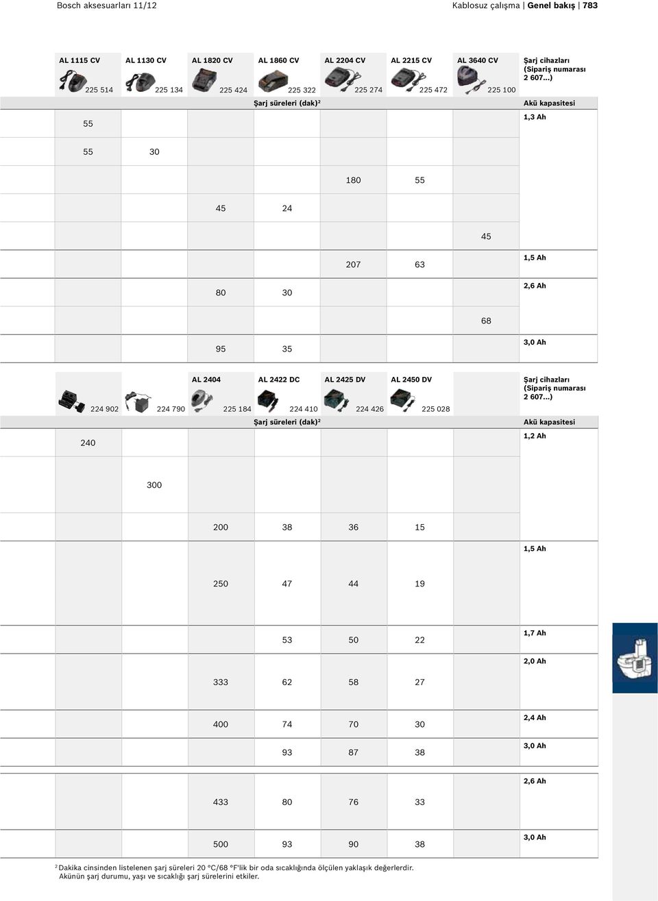 AL 2422 DC AL 2425 DV AL 2450 DV Şarj cihazları ( 2 607.