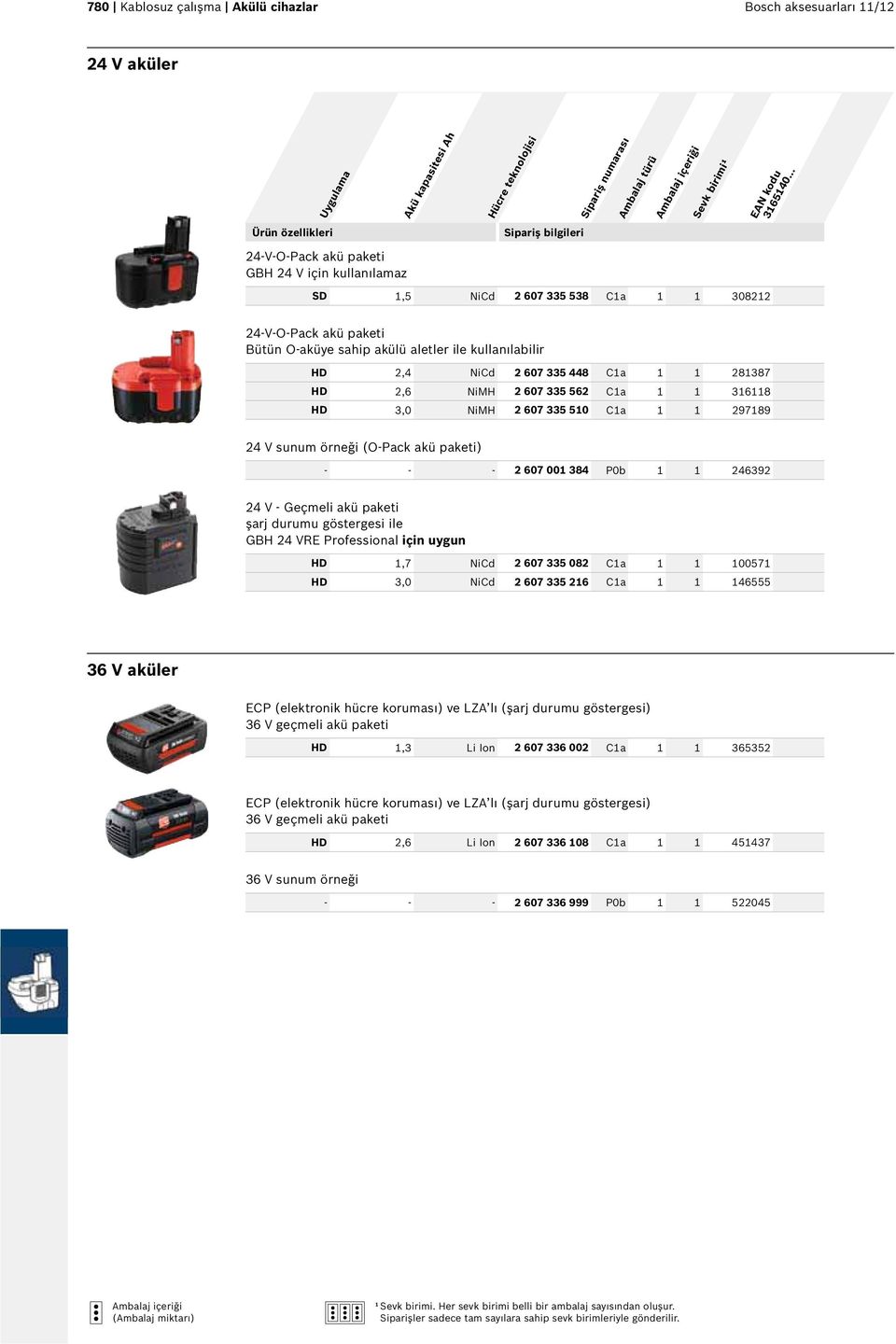 1 297189 24 V sunum örneği (O-Pack akü paketi) - - - 2 607 001 384 P0b 1 1 246392 24 V - Geçmeli akü paketi şarj durumu göstergesi ile GBH 24 VRE Professional için uygun HD 1,7 NiCd 2 607 335 082 C1a