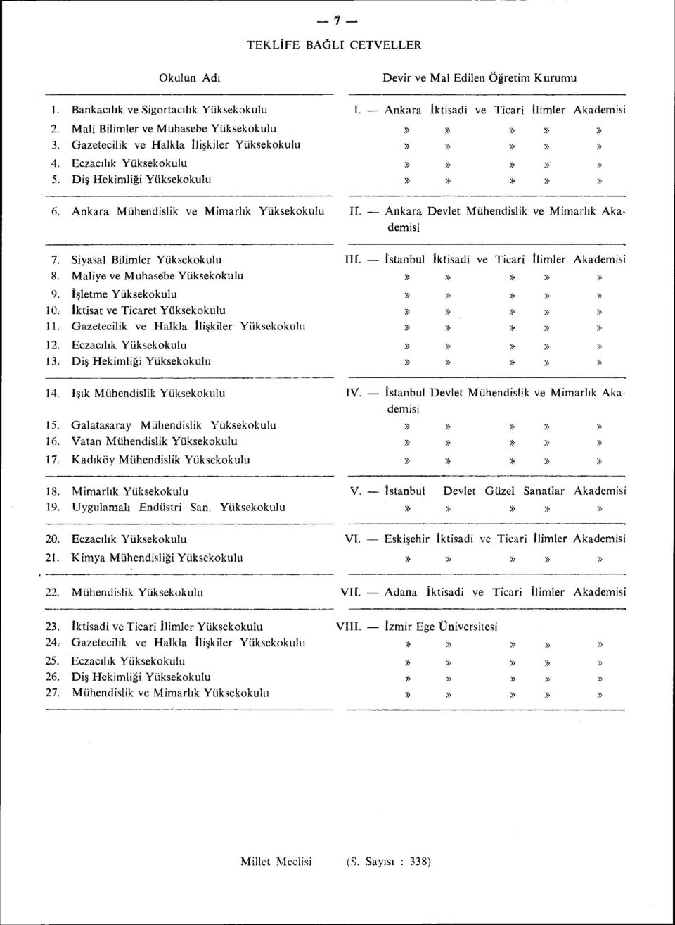 Maliye ve Muhasebe Yüksekokulu 9. İşletme Yüksekokulu 0. İktisat ve Ticaret Yüksekokulu. Gazetecilik ve Halkla İlişkiler Yüksekokulu.okulu. Eczacılık Yüksekokulu. Diş Hekimliği Yüksekokulu.