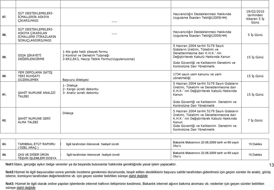 GIDA ŞİKAYETİ DEĞERLENDİRME 1-Alo gıda hattı şikayet formu 2-Kontrol ve Denetim Tutanağı 3-EK2,EK3, Haccp Tetkik Formu(Uygulanıyorsa) 5 Haziran 2004 tarihli 5179 Sayılı Gıdaların Üretimi, Tüketimi ve