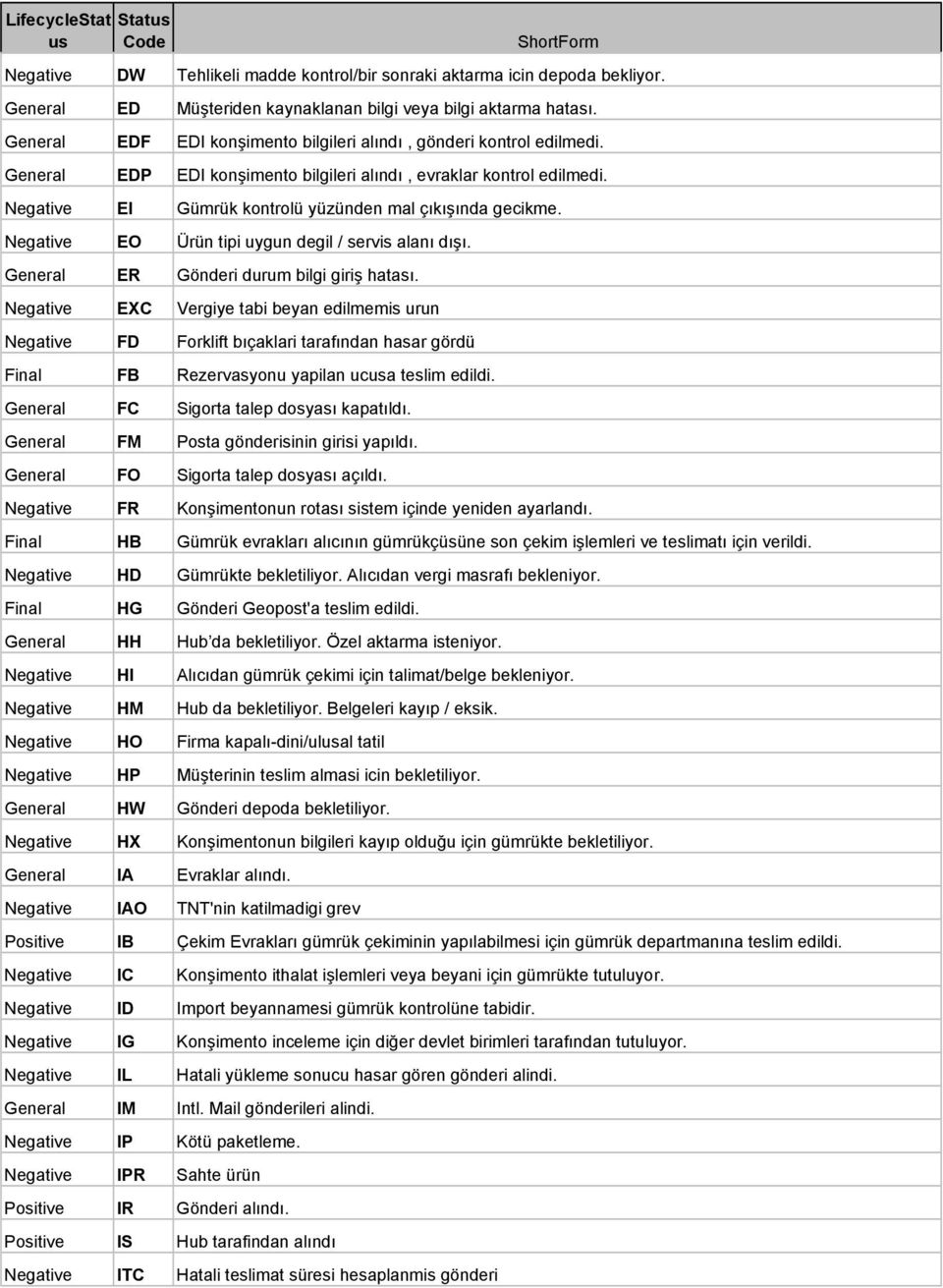 Negative EI Gümrük kontrolü yüzünden mal çıkışında gecikme. Negative EO Ürün tipi uygun degil / servis alanı dışı. General ER Gönderi durum bilgi giriş hatası.
