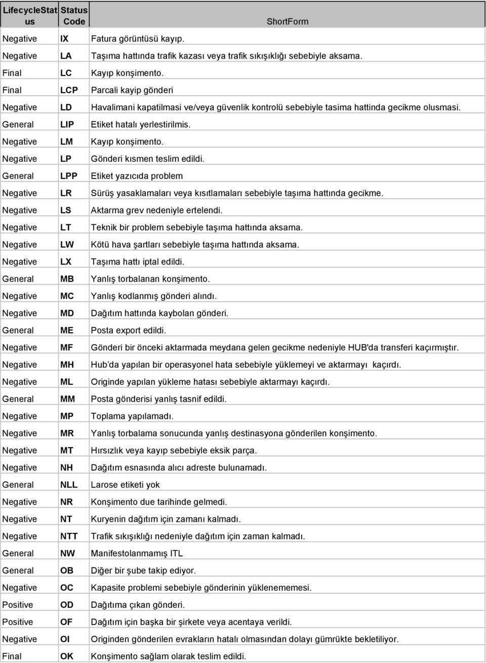 Negative LM Kayıp konşimento. Negative LP Gönderi kısmen teslim edildi. General LPP Etiket yazıcıda problem Negative LR Sürüş yasaklamaları veya kısıtlamaları sebebiyle taşıma hattında gecikme.