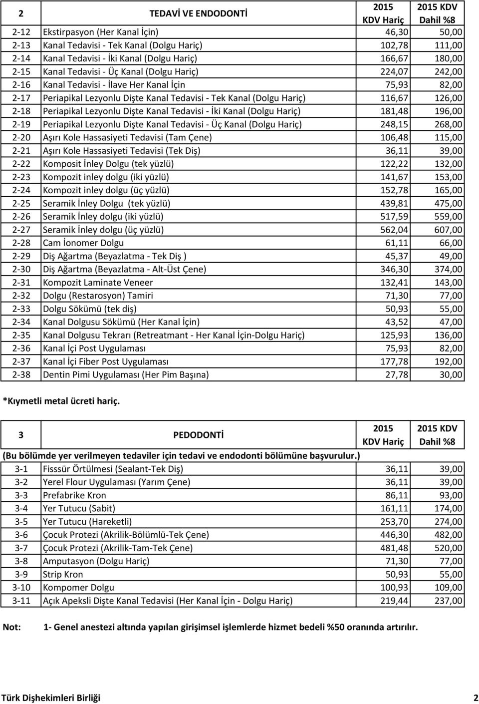 Lezyonlu Dişte Kanal Tedavisi İki Kanal (Dolgu Hariç) 181,48 196,00 2 19 Periapikal Lezyonlu Dişte Kanal Tedavisi Üç Kanal (Dolgu Hariç) 248,15 268,00 2 20 Aşırı Kole Hassasiyeti Tedavisi (Tam Çene)