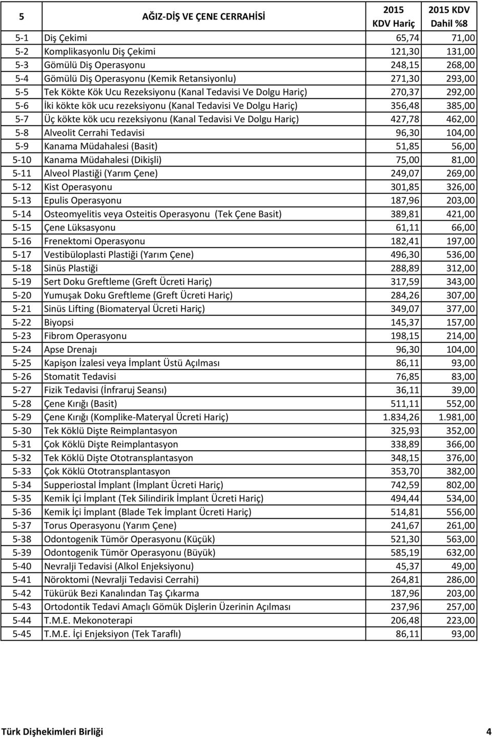 (Kanal Tedavisi Ve Dolgu Hariç) 427,78 462,00 5 8 Alveolit Cerrahi Tedavisi 96,30 104,00 5 9 Kanama Müdahalesi (Basit) 51,85 56,00 5 10 Kanama Müdahalesi (Dikişli) 75,00 81,00 5 11 Alveol Plastiği