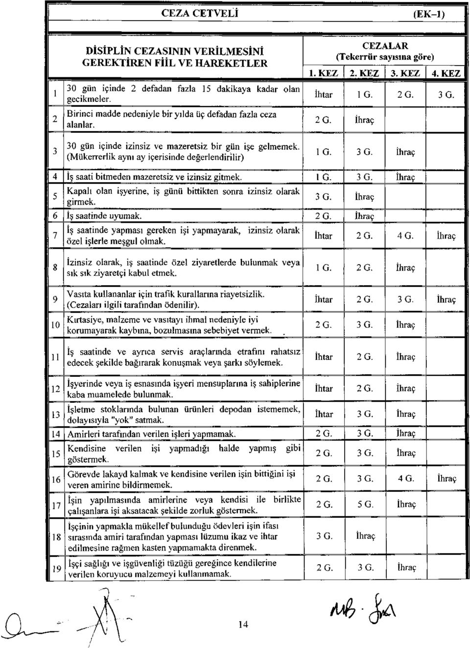 (Mükerrerlik aynı ay içerisinde değerlendirilir) 4 5 6 7 İş saati bitmeden mazeretsiz ve izinsiz gitmek. Kapalı olan işyerine, iş günü bittikten sonra izinsiz olarak girmek. İş saatinde uyumak.