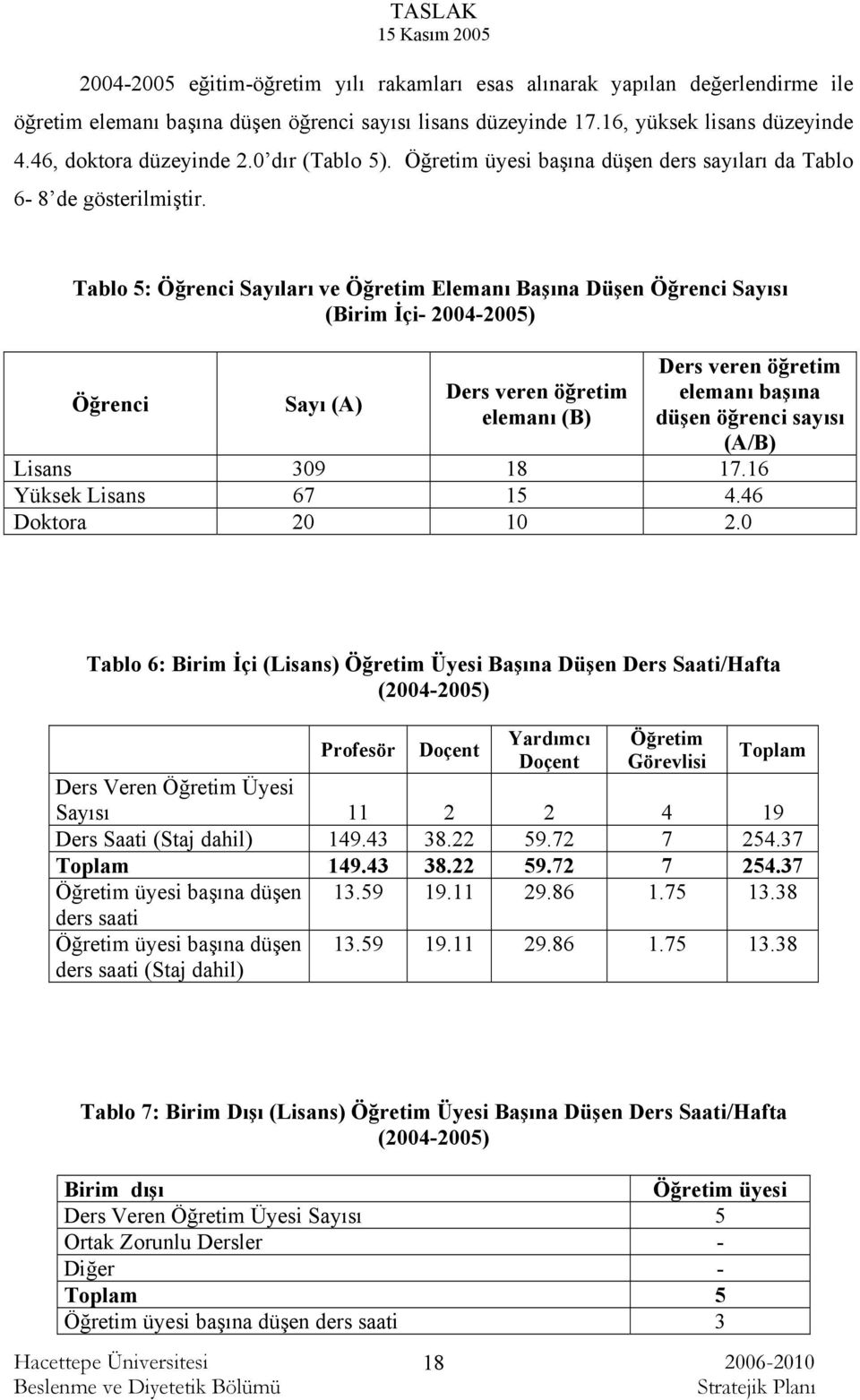 Tablo 5: Öğrenci Sayıları ve Öğretim Elemanı Başına Düşen Öğrenci Sayısı (Birim İçi- 2004-2005) Öğrenci Sayı (A) Ders veren öğretim elemanı (B) Ders veren öğretim elemanı başına düşen öğrenci sayısı