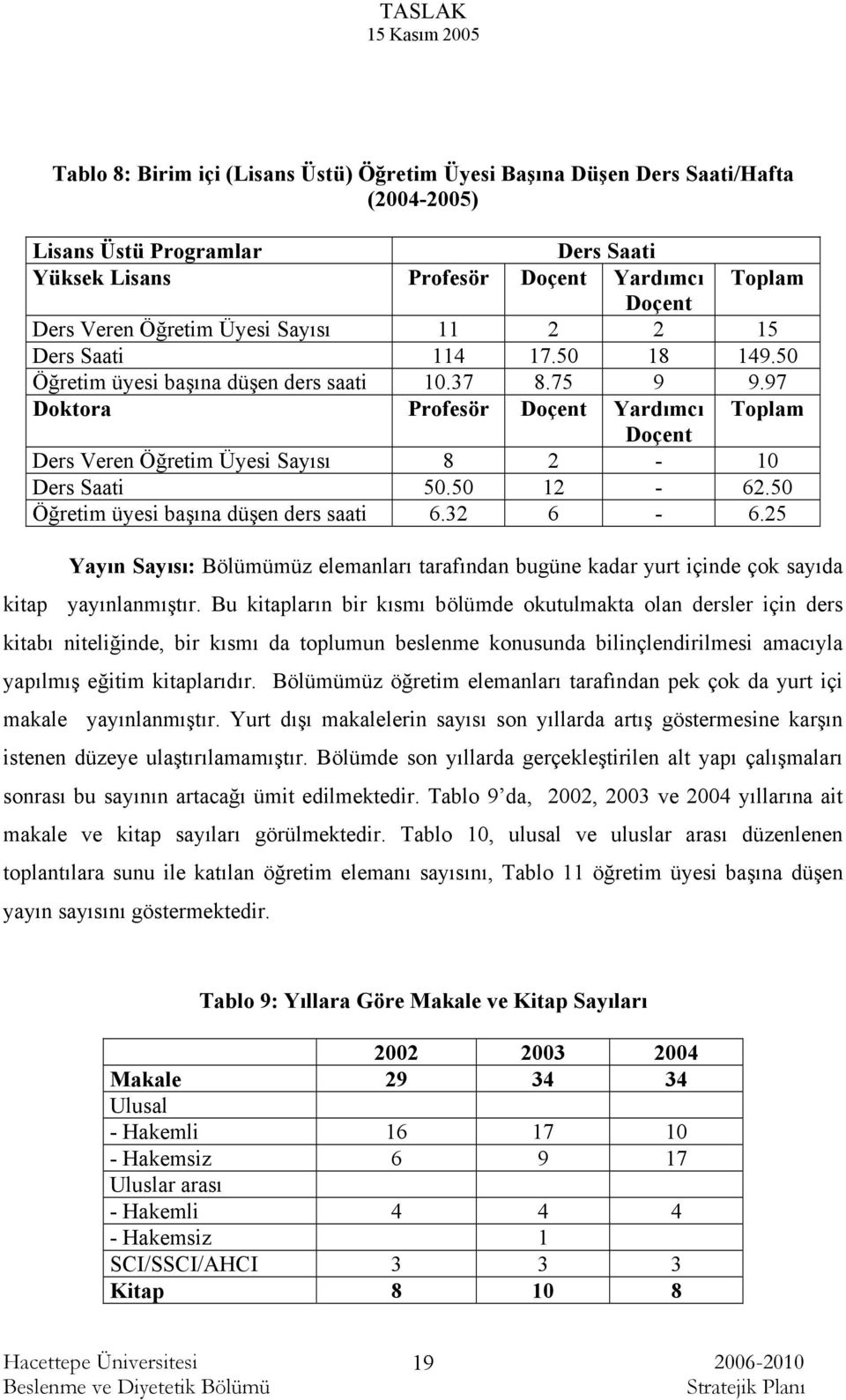 97 Doktora Profesör Doçent Yardımcı Toplam Doçent Ders Veren Öğretim Üyesi Sayısı 8 2-10 Ders Saati 50.50 12-62.50 Öğretim üyesi başına düşen ders saati 6.32 6-6.