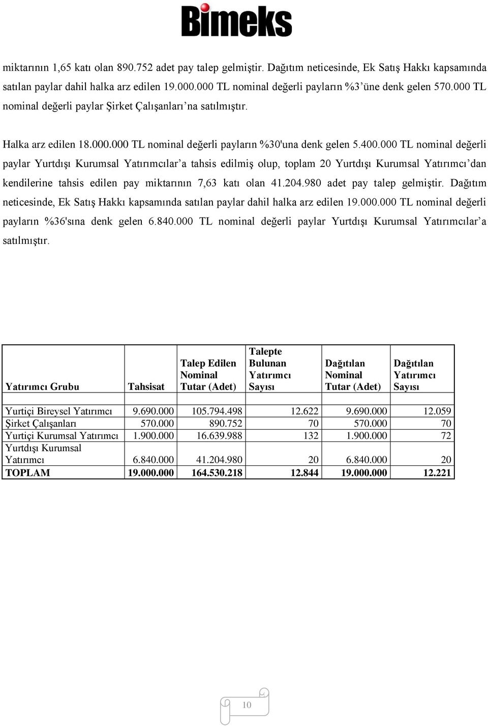 000 TL nominal değerli paylar Yurtdışı Kurumsal Yatırımcılar a tahsis edilmiş olup, toplam 20 Yurtdışı Kurumsal Yatırımcı dan kendilerine tahsis edilen pay miktarının 7,63 katı olan 41.204.