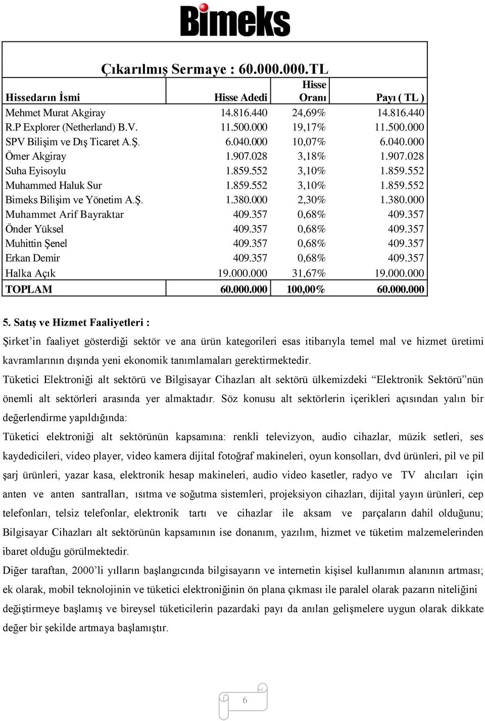 Ş. 1.380.000 2,30% 1.380.000 Muhammet Arif Bayraktar 409.357 0,68% 409.357 Önder Yüksel 409.357 0,68% 409.357 Muhittin Şenel 409.357 0,68% 409.357 Erkan Demir 409.357 0,68% 409.357 Halka Açık 19.000.000 31,67% 19.