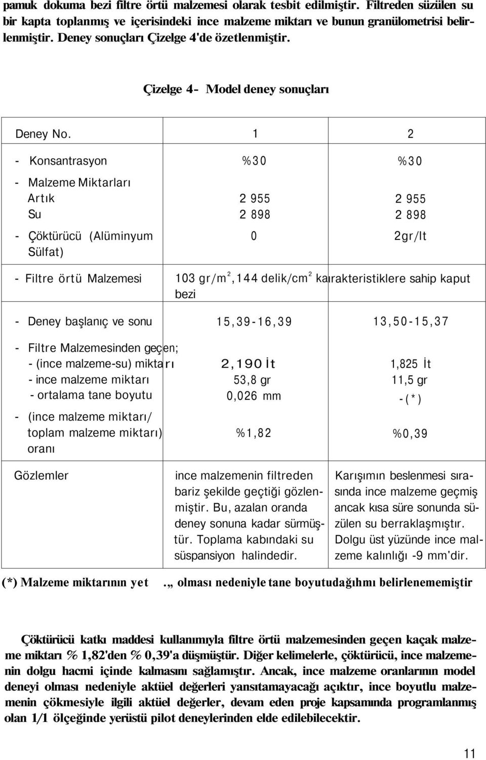 - Konsantrasyon - Malzeme Miktarları Artık Su - Çöktürücü (Alüminyum Sülfat) 1 %30 2 955 2 898 0 2 %30 2 955 2 898 2gr/lt - Filtre örtü Malzemesi 103 gr/m 2,144 delik/cm 2 ka ırakteristiklere sahip