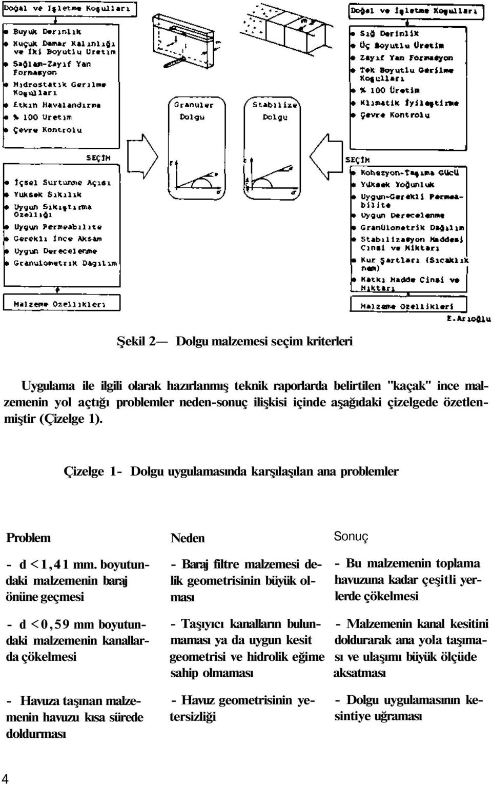 boyutundaki malzemenin baraj önüne geçmesi - Baraj filtre malzemesi delik geometrisinin büyük olması - Bu malzemenin toplama havuzuna kadar çeşitli yerlerde çökelmesi - d <0,59 mm boyutundaki