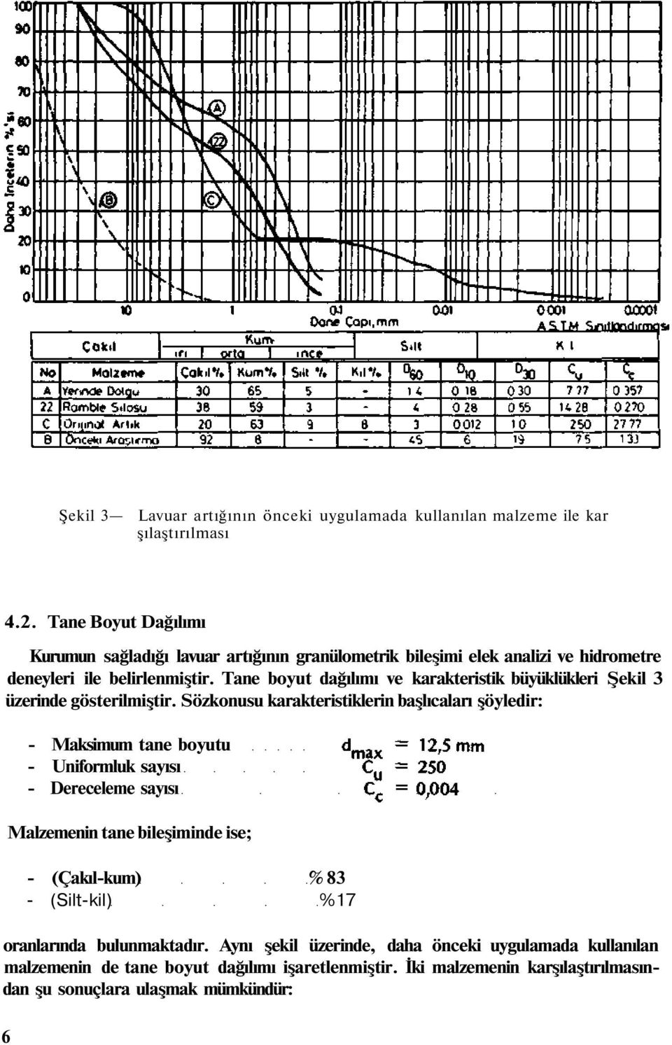 Tane boyut dağılımı ve karakteristik büyüklükleri Şekil 3 üzerinde gösterilmiştir.