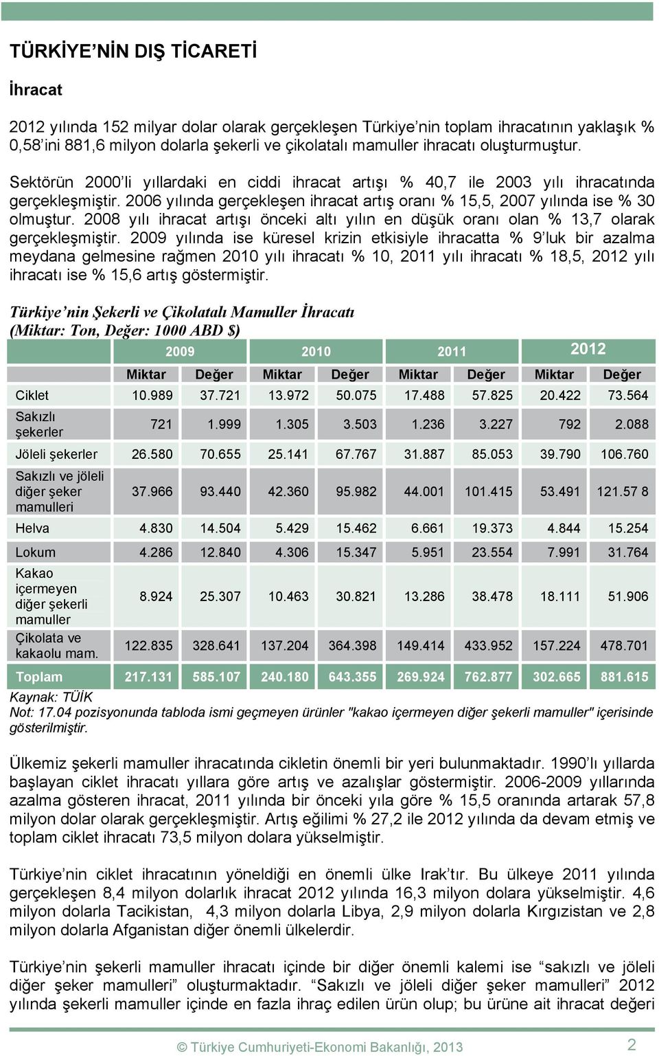 2006 yılında gerçekleşen ihracat artış oranı % 15,5, 2007 yılında ise % 30 olmuştur. 2008 yılı ihracat artışı önceki altı yılın en düşük oranı olan % 13,7 olarak gerçekleşmiştir.