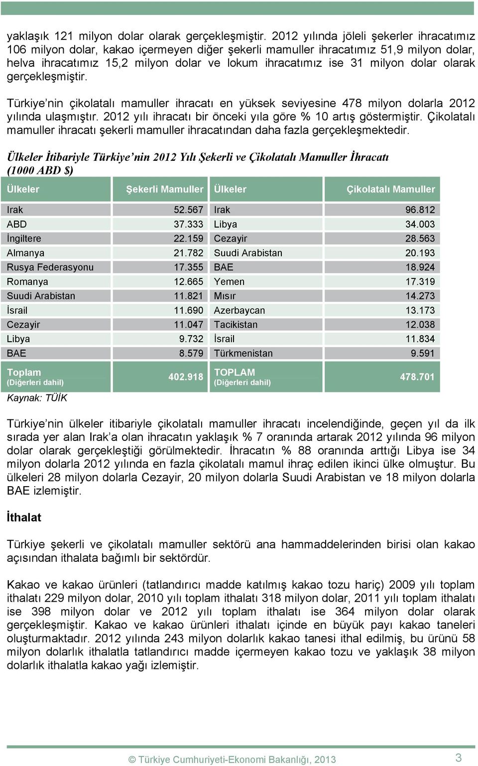 dolar olarak gerçekleşmiştir. Türkiye nin çikolatalı mamuller ihracatı en yüksek seviyesine 478 milyon dolarla 2012 yılında ulaşmıştır. 2012 yılı ihracatı bir önceki yıla göre % 10 artış göstermiştir.