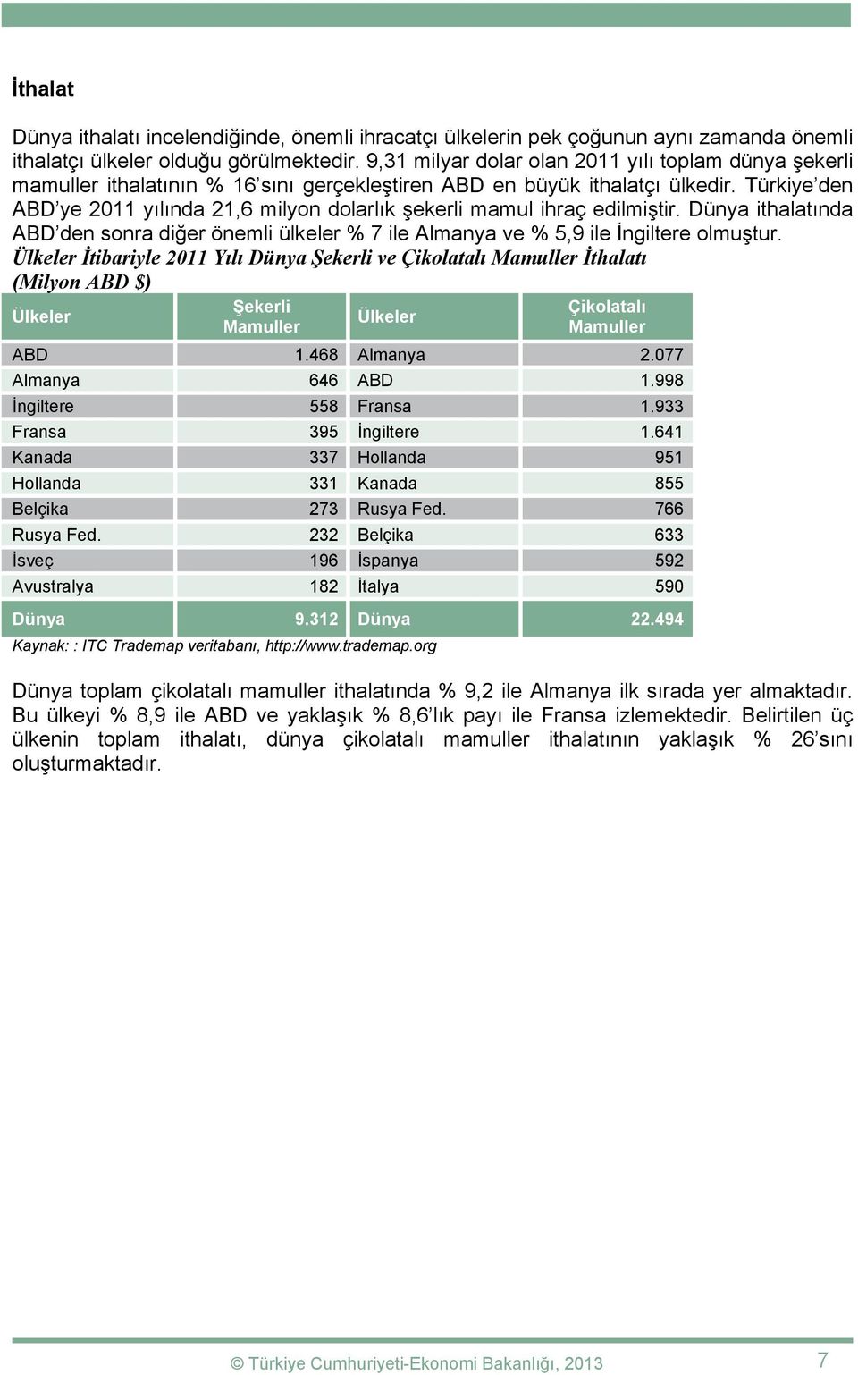 Türkiye den ABD ye 2011 yılında 21,6 milyon dolarlık şekerli mamul ihraç edilmiştir. Dünya ithalatında ABD den sonra diğer önemli ülkeler % 7 ile Almanya ve % 5,9 ile İngiltere olmuştur.