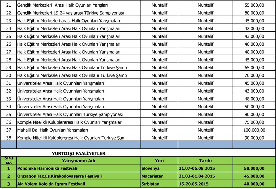 000,00 25 Halk Eğitim Merkezleri Arası Halk Oyunları Yarışmaları Muhtelif Muhtelif 43.000,00 26 Halk Eğitim Merkezleri Arası Halk Oyunları Yarışmaları Muhtelif Muhtelif 46.