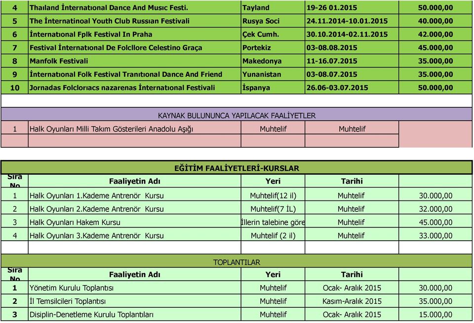 000,00 8 Manfolk Festivali Makedonya 11-16.07.2015 35.000,00 9 İnternatıonal Folk Festival Tranıtıonal Dance And Friend Yunanistan 03-08.07.2015 35.000,00 10 Jornadas Folclorıacs nazarenas İnternatıonal Festivali İspanya 26.