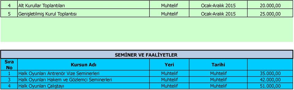 000,00 SEMİNER VE FAALİYETLER Sıra Kursun Adı Yeri Tarihi 1 Halk Oyunları Antrenör Vize