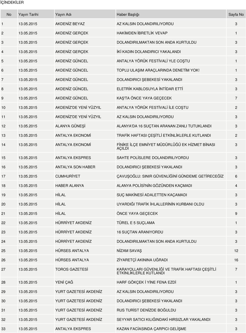 05.2015 AKDENİZ GÜNCEL ELETRİK KABLOSUYLA İNTİDAR ETTİ 3 9 13.05.2015 AKDENİZ GÜNCEL KAŞ'TA ÖNCE YAYA GEÇECEK 7 10 13.05.2015 AKDENİZ'DE YENİ YÜZYIL ANTALYA YÖRÜK FESTİVALİ İLE COŞTU 2 11 13.05.2015 AKDENİZ'DE YENİ YÜZYIL AZ KALSIN DOLANDIRILIYORDU 3 12 13.