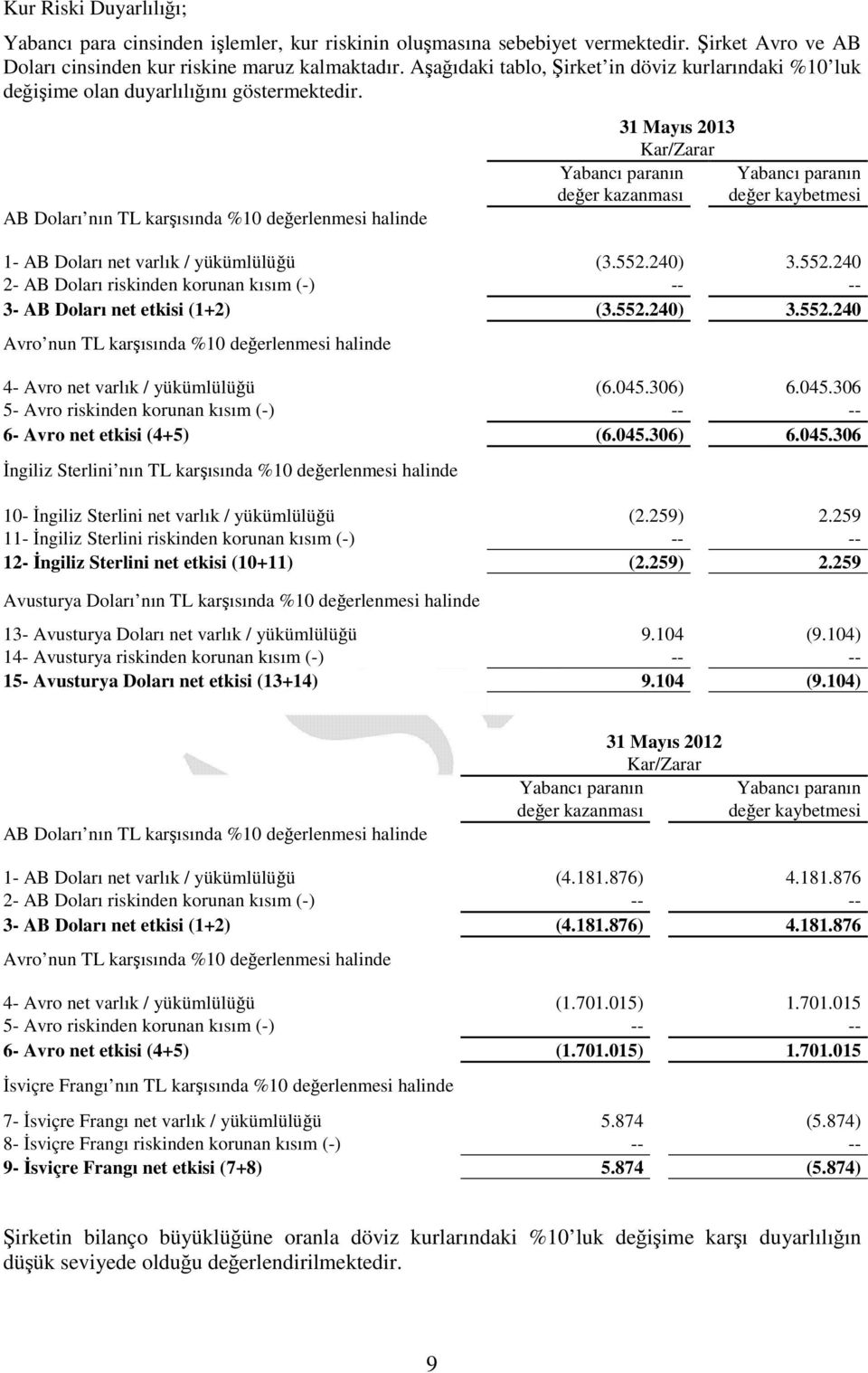 AB Doları nın TL karşısında %10 değerlenmesi halinde 31 Mayıs 2013 Kar/Zarar Yabancı paranın Yabancı paranın değer kazanması değer kaybetmesi 1- AB Doları net varlık / yükümlülüğü (3.552.