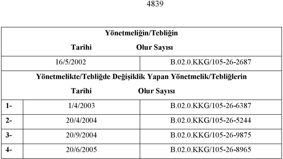 .0.KKG/105-26-2687 Yönetmelikte/Tebliğde Değişiklik Yapan