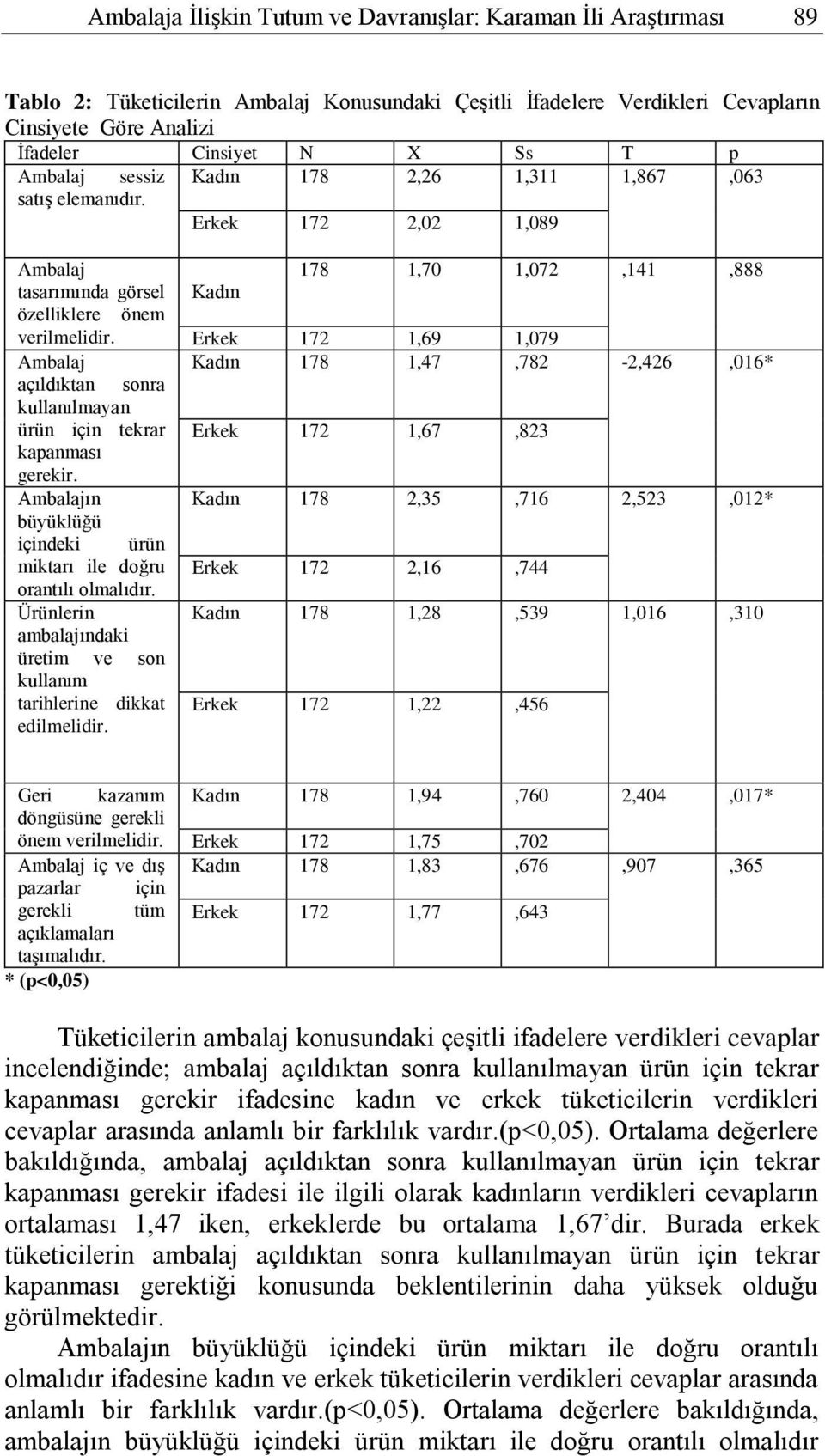 Ambalaj açıldıktan sonra kullanılmayan ürün için tekrar kapanması gerekir. Ambalajın büyüklüğü içindeki ürün miktarı ile doğru orantılı olmalıdır.