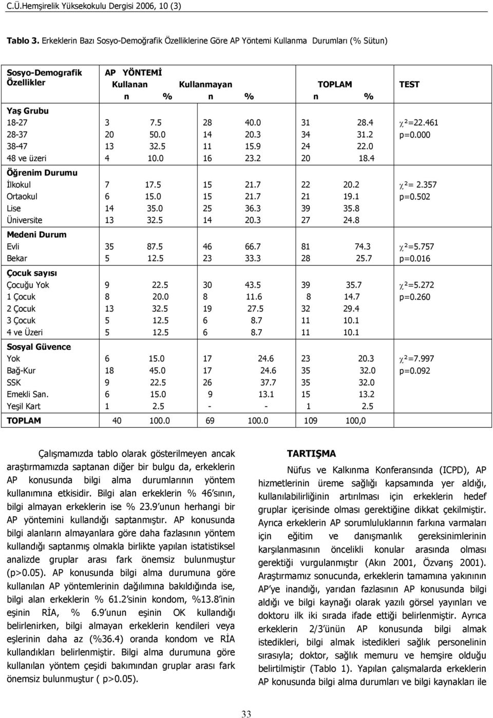 Üniversite Medeni Durum Evli Bekar Çocuk sayısı Çocuğu Yok 1 Çocuk 2 Çocuk 3 Çocuk 4 ve Üzeri AP YÖNTEMİ Kullanan Kullanmayan n % n % 3 7.5 20 50.0 13 32.5 4 10.0 7 17.5 6 15.0 14 35.0 13 32.5 35 87.