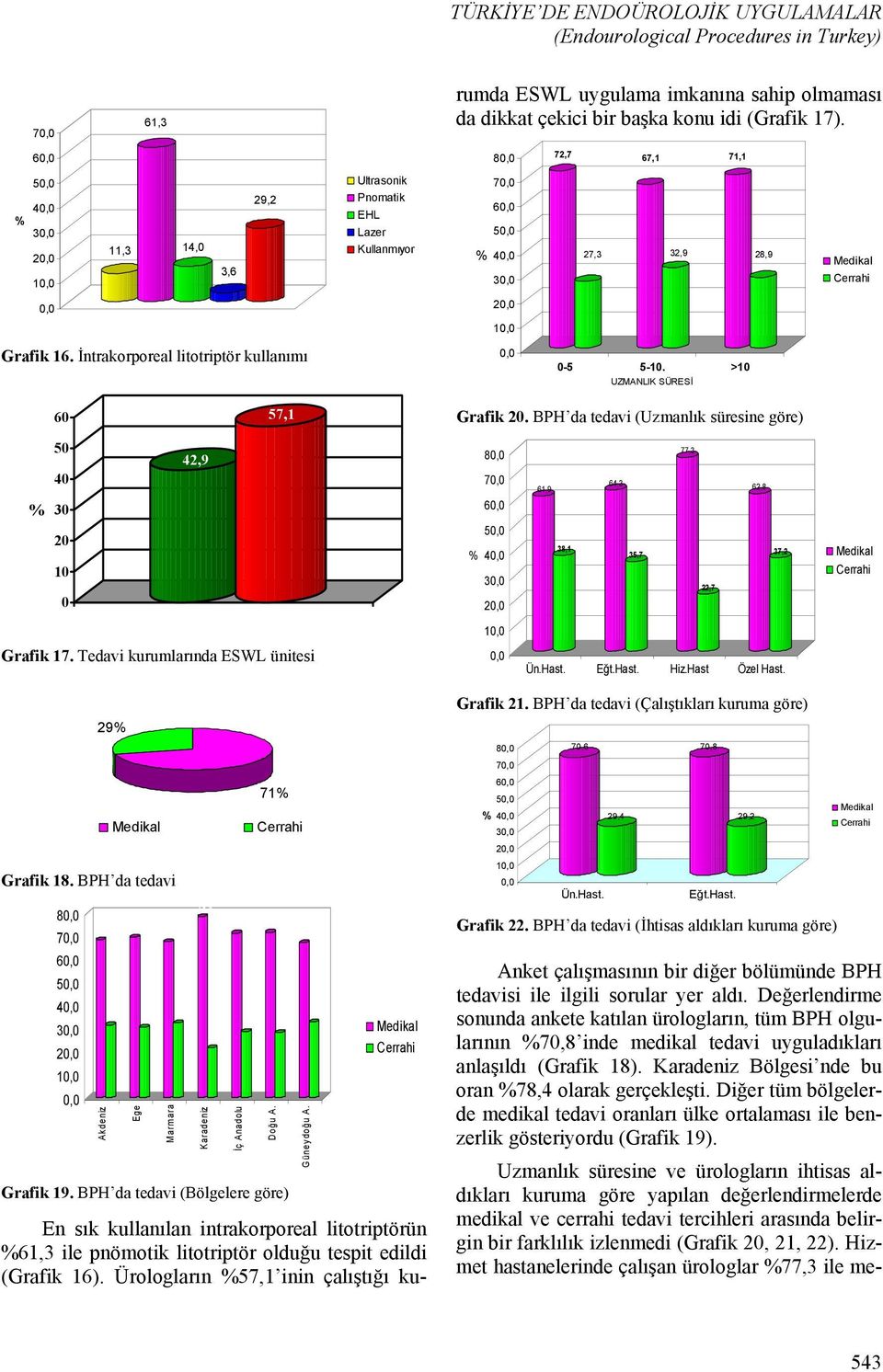 6 8 72,7 67,1 71,1 5 4 3 11,3 14, 3,6 29,2 Ultrasonik Pnomatik EHL Lazer Kullanmıyor 7 6 5 4 3 27,3 32,9 28,9 Grafik 16. İntrakorporeal litotriptör kullanımı -5 5-. > UZMANLIK SÜRESİ 6 57,1 Grafik.