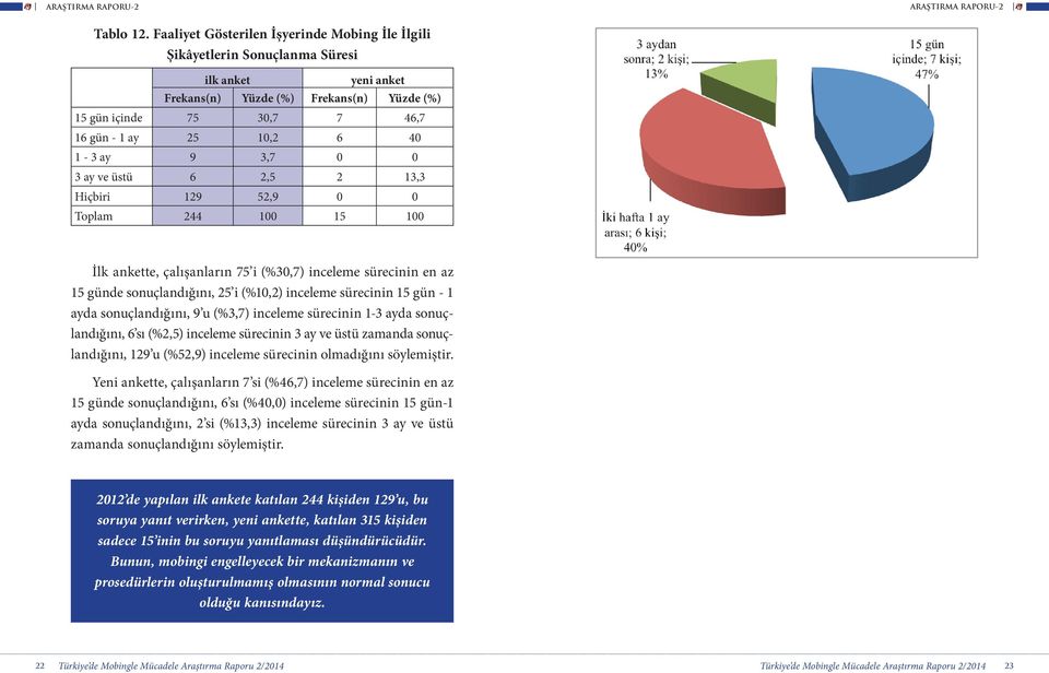 Toplam 244 100 15 100 İlk ankette, çalışanların 75 i (%30,7) inceleme sürecinin en az 15 günde sonuçlandığını, 25 i (%10,2) inceleme sürecinin 15 gün - 1 ayda sonuçlandığını, 9 u (%3,7) inceleme