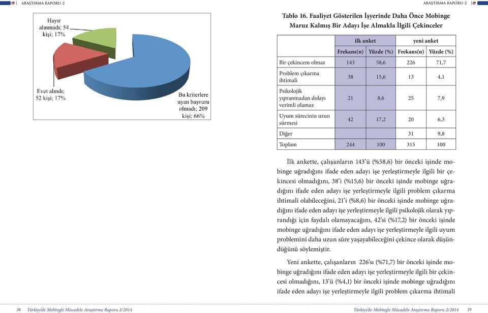 verimli olamaz Uyum sürecinin uzun sürmesi 38 15,6 13 4,1 21 8,6 25 7,9 42 17,2 20 6,3 Diğer 31 9,8 İlk ankette, çalışanların 143 ü (%58,6) bir önceki işinde mobinge uğradığını ifade eden adayı işe