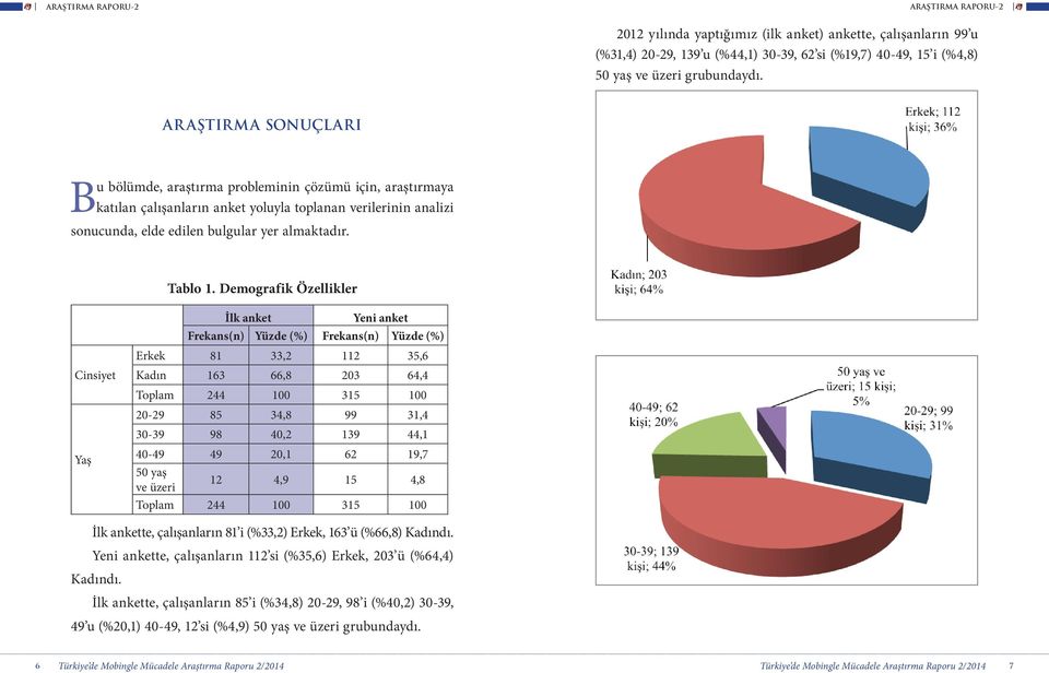 Demografik Özellikler Cinsiyet Yaş İlk anket Yeni anket Erkek 81 33,2 112 35,6 Kadın 163 66,8 203 64,4 20-29 85 34,8 99 31,4 30-39 98 40,2 139 44,1 40-49 49 20,1 62 19,7 50 yaş ve üzeri 12 4,9 15 4,8