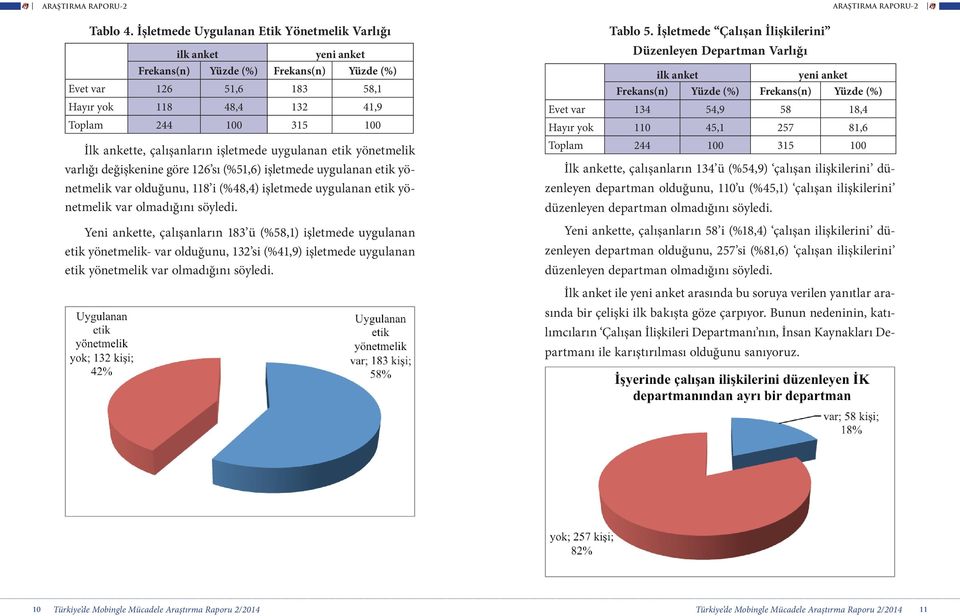 (%51,6) işletmede uygulanan etik yönetmelik var olduğunu, 118 i (%48,4) işletmede uygulanan etik yönetmelik var olmadığını söyledi.