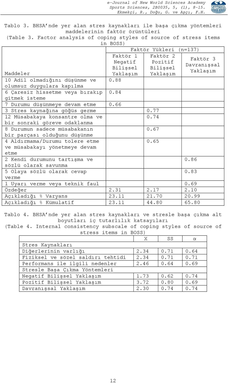 88 olumsuz duygulara kapılma 6 Çaresiz hissetme veya bırakıp 0.84 gitmek isteme 7 Durumu düşünmeye devam etme 0.66 3 Stres kaynağına göğüs germe 0.77 12 Müsabakaya konsantre olma ve 0.