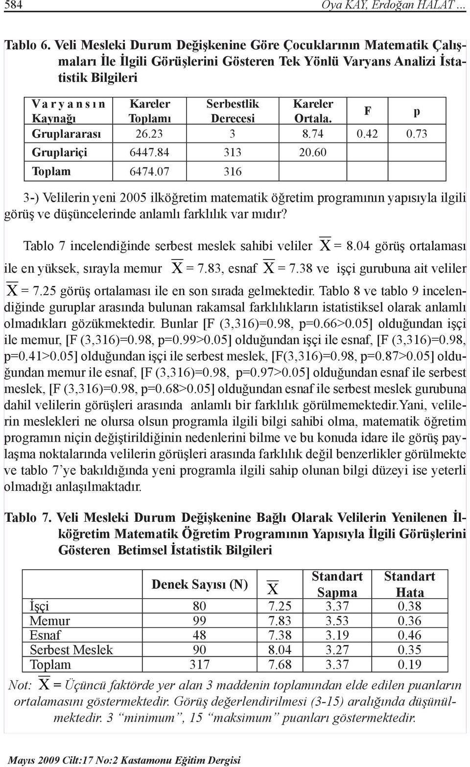 Kaynağı Toplamı Derecesi Ortala. Gruplararası 26.23 3 8.74 0.42 0.73 Gruplariçi 6447.84 313 20.60 Toplam 6474.