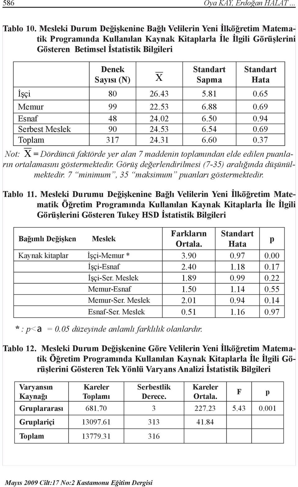 Sapma Standart Hata İşçi 80 26.43 5.81 0.65 Memur 99 22.53 6.88 0.69 Esnaf 48 24.02 6.50 0.94 Serbest Meslek 90 24.53 6.54 0.69 Toplam 317 24.31 6.60 0.