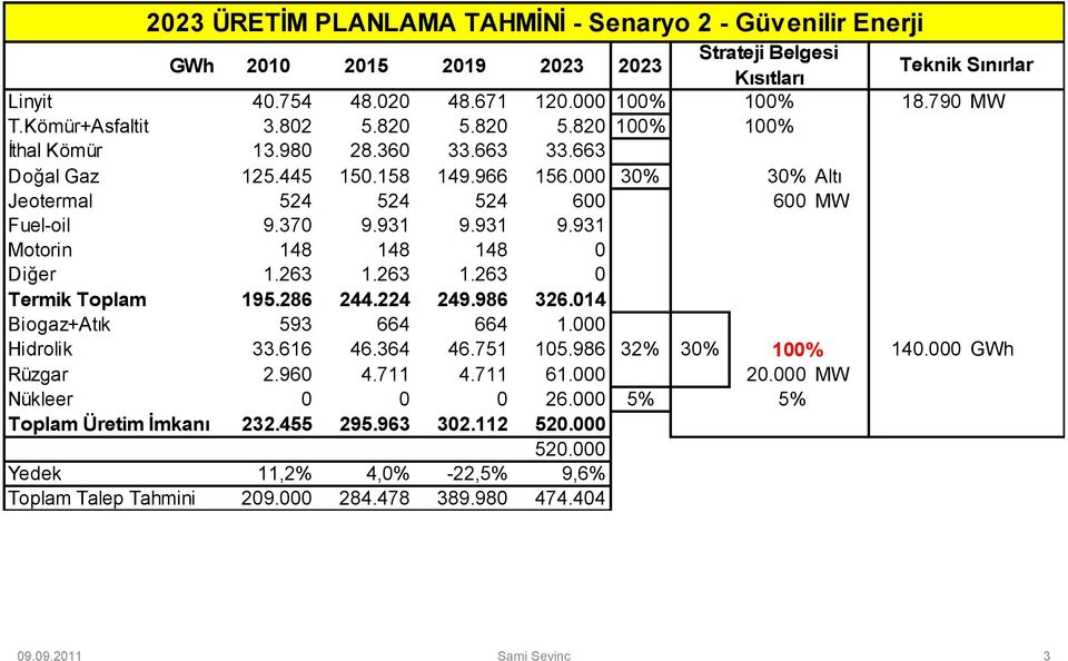 931 9.931 Motorin 148 148 148 0 Diğer 1.263 1.263 1.263 0 Termik Toplam 195.286 244.224 249.986 326.014 Biogaz+Atık 593 664 664 1.000 Hidrolik 33.616 46.364 46.751 105.986 32% 30% 100% 140.