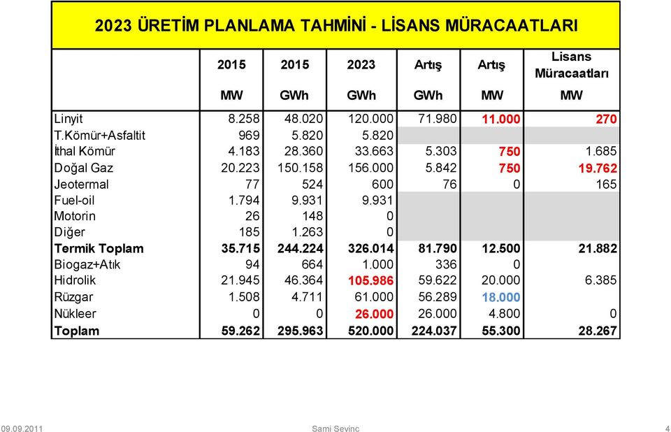 794 9.931 9.931 Motorin 26 148 0 Diğer 185 1.263 0 Termik Toplam 35.715 244.224 326.014 81.790 12.500 21.882 Biogaz+Atık 94 664 1.000 336 0 Hidrolik 21.945 46.364 105.