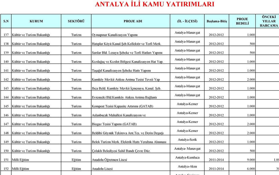 esuyu Şebeke ve Terfi Hatları Yapımı 140 Kültür ve Turizm Bakanlığı Turizm Kızılağaç ve Kızılot Bölgesi Kanalizasyon Hat Yap.