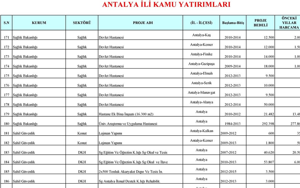 Devlet Hastanesi 179 Sağlık Bakanlığı Sağlık Hastane Ek Bina İnşaatı (16.300 m2) 180 Sağlık Bakanlığı Sağlık Üniv.