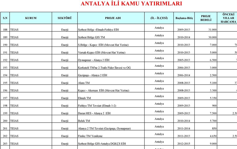 Trafo Fider İlavesi ve OG 194 TEIAS Enerji Gazipaşa - Alanya 2 EİH 195 TEIAS Enerji Alara TM 196 TEIAS Enerji Kepez - Akorsan EİH (Mevcut Hat Yerine) 197 TEIAS Enerji Elmalı TM 198 TEIAS Enerji