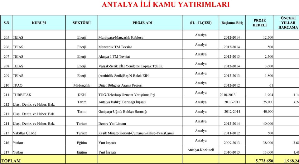 500 2012-2014 500 2012-2013 2.500 2012-2014 3.600 2012-2013 1.800 2012-2012 61 2010-2013 1.904 1.14 212 Ulaş., Deniz. ve Haber. Bak. 213 Ulaş., Deniz. ve Haber. Bak. Tarım Balıkçı Barınağı İnşaatı 2011-2013 25.