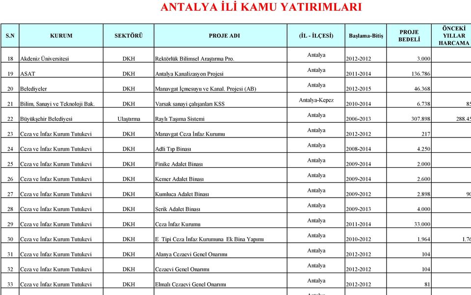 DKH Varsak sanayi çalışanları KSS 22 Büyükşehir Belediyesi Ulaştırma Raylı Taşıma Sistemi 23 Ceza ve İnfaz Kurum Tutukevi DKH Manavgat Ceza İnfaz Kurumu 24 Ceza ve İnfaz Kurum Tutukevi DKH Adli Tıp