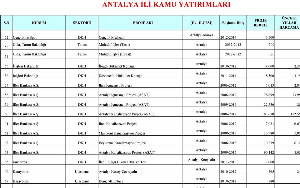 İçişleri Bakanlığı DKH Döşemealtı Hükümet Konağı 57 İller Bankası A.Ş. DKH Ilıca İçmesuyu Projesi 58 İller Bankası A.Ş. DKH İçmesuyu Projesi (ASAT) 59 İller Bankası A.Ş. DKH İçmesuyu Projesi (ASAT) 60 İller Bankası A.