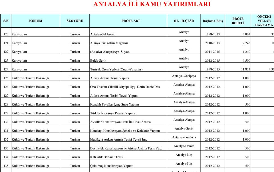 Bakanlığı Turizm Oba Tosmur Cikcilli Altyapı Uyg. Derin Deniz Deş.