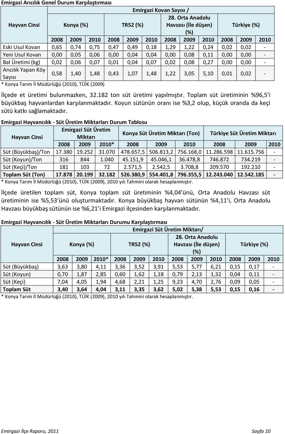 Yeni Usul Kovan 0,00 0,05 0,06 0,00 0,04 0,04 0,00 0,08 0,11 0,00 0,00 - Bal Üretimi (kg) 0,02 0,06 0,07 0,01 0,04 0,07 0,02 0,08 0,27 0,00 0,00 - Arıcılık Yapan Köy Sayısı 0,58 1,40 1,48 0,43 1,07