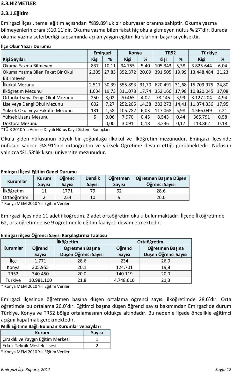 İlçe Okur Yazar Durumu Emirgazi Konya TR52 Türkiye Kişi Sayıları Kişi % Kişi % Kişi % Kişi % Okuma Yazma Bilmeyen 837 10,11 94.755 5,40 105.343 5,38 3.825.644 6,04 Okuma Yazma Bilen Fakat Bir Okul 2.